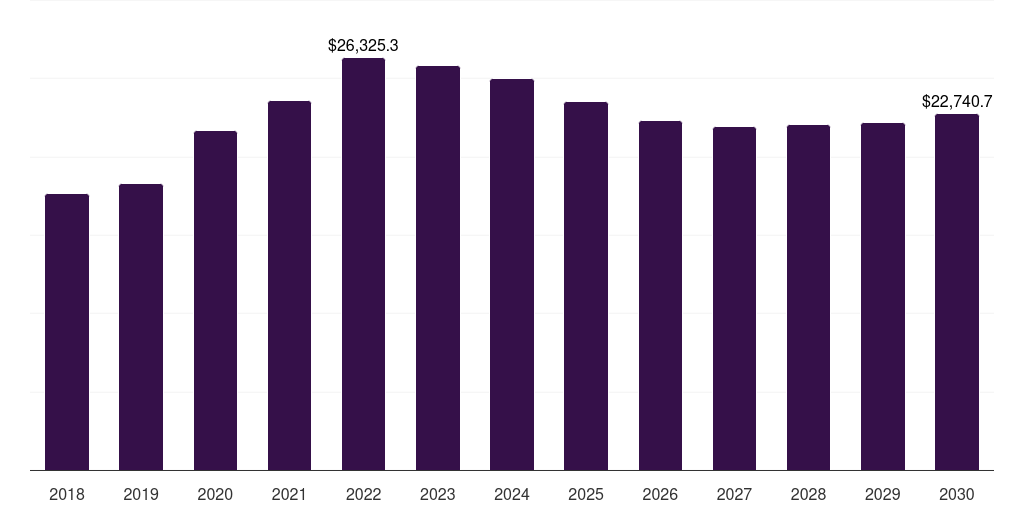 Global retail pharmacy antiviral drugs market statistics, 2018-2030 (US$M)