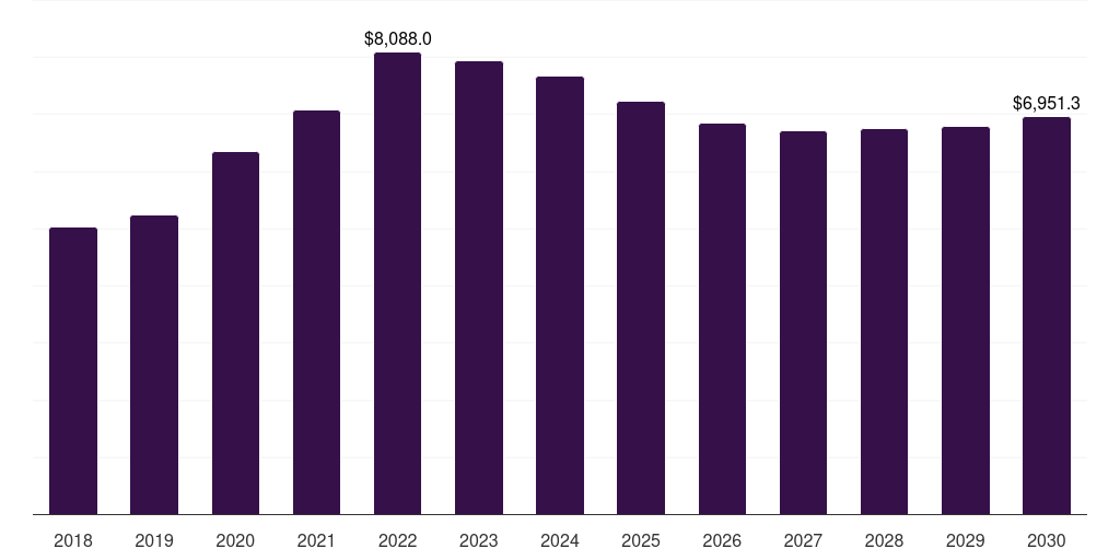 Global neuraminidase inhibitors antiviral drugs market statistics, 2018-2030 (US$M)
