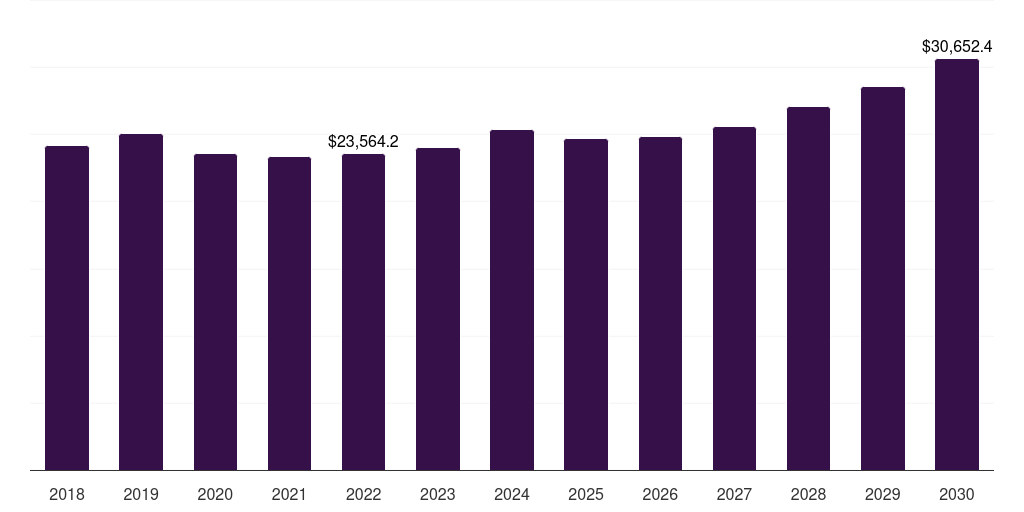 Global reverse transcriptase inhibitors antiviral drugs market statistics, 2018-2030 (US$M)