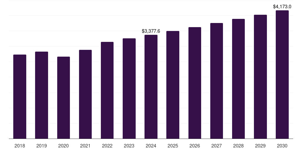 Global anxiolytics anxiety disorders and depression treatment market statistics, 2018-2030 (US$M)