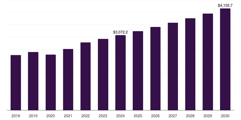 Global atypical antipsychotics anxiety disorders and depression treatment market statistics, 2018-2030 (US$M)