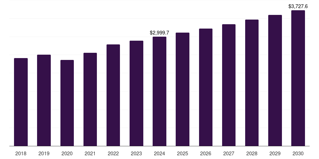 Global noradrenergic agents anxiety disorders and depression treatment market statistics, 2018-2030 (US$M)