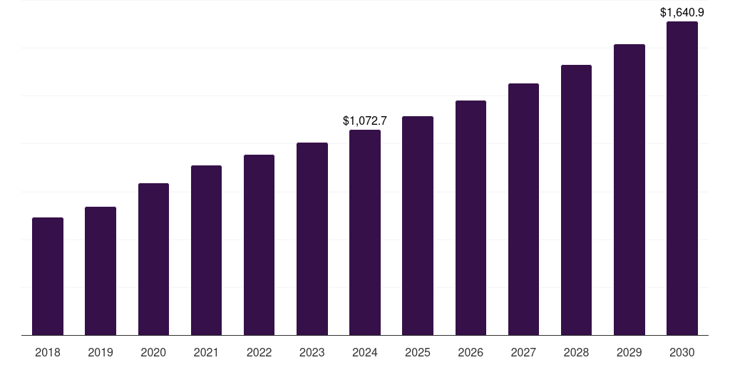 Other Techniques - Apoptosis Assay Market, 2018-2030 (US$M)