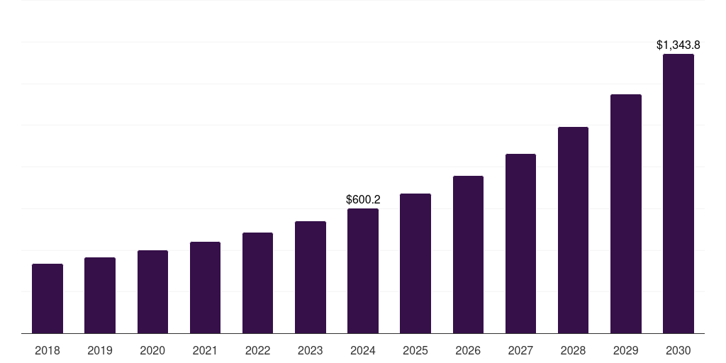Global healthcare application performance monitoring software market statistics, 2018-2030 (US$M)