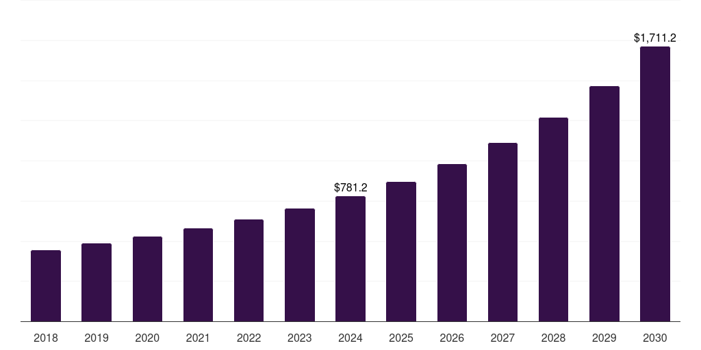 Global retail application performance monitoring software market statistics, 2018-2030 (US$M)