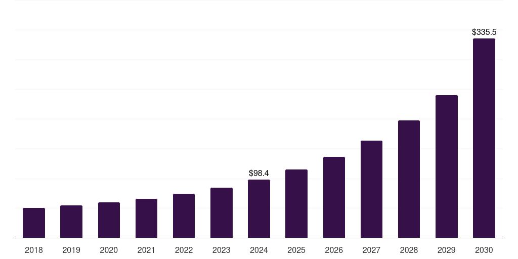 Global software applied ai service market statistics, 2018-2030 (US$M)