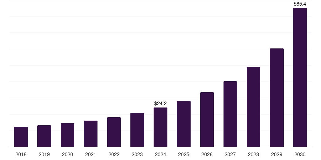Global media & entertainment applied ai service market statistics, 2018-2030 (US$M)