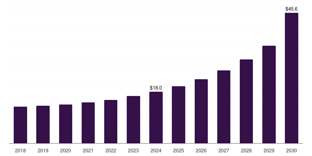 Global transportation & logistics applied ai service market statistics, 2018-2030 (US$M)