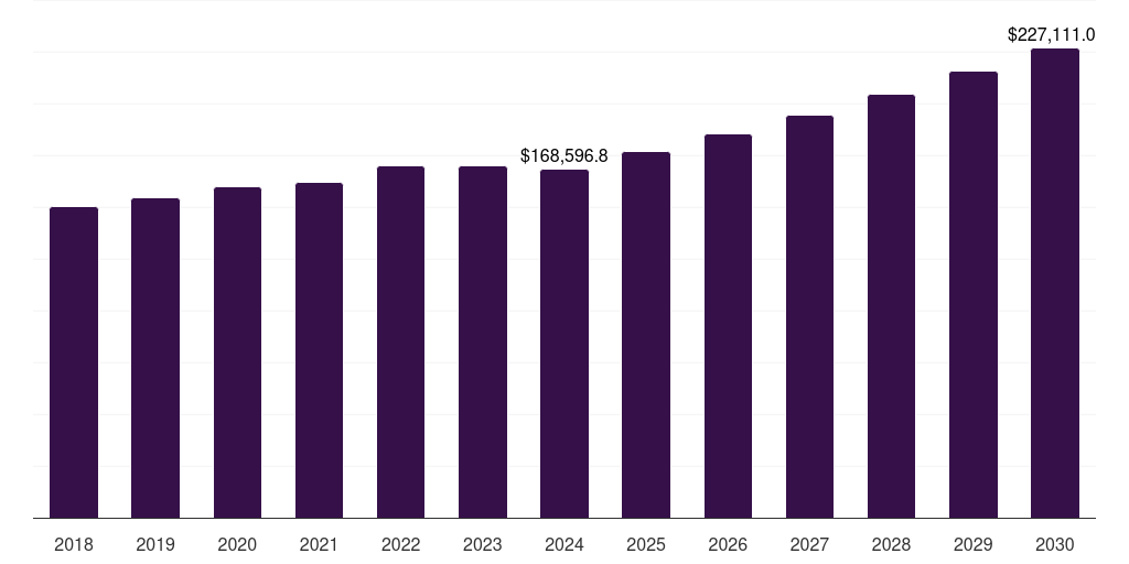 Global fresh water aquaculture market statistics, 2018-2030 (US$M)