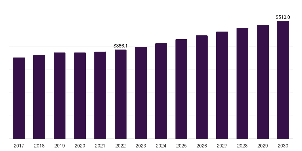 Global carp aquafeed additives market statistics, 2018-2030 (US$M)