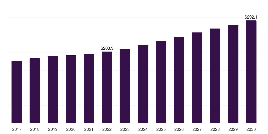 Palatants - Aquafeed Additives Market, 2018-2030 (US$M)