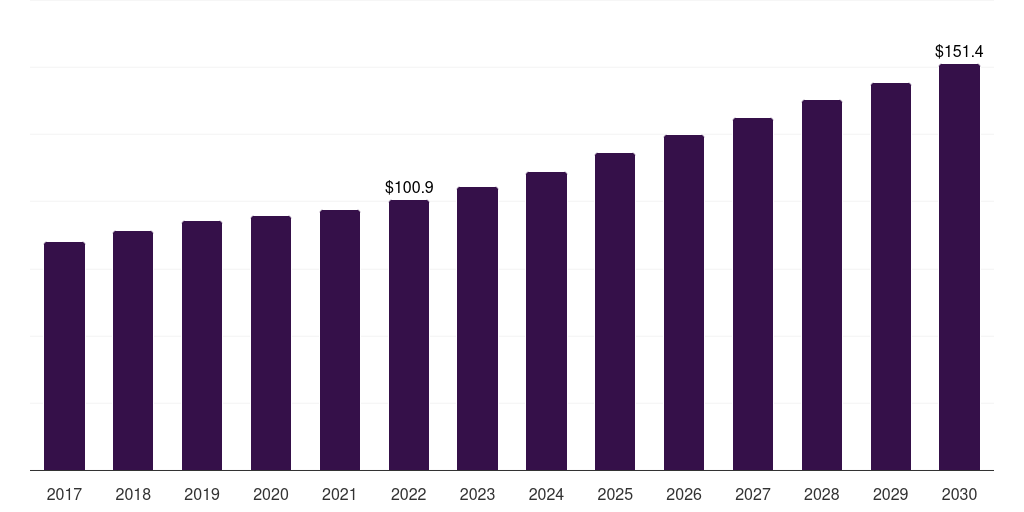 Global yeast extracts aquafeed additives market statistics, 2018-2030 (US$M)