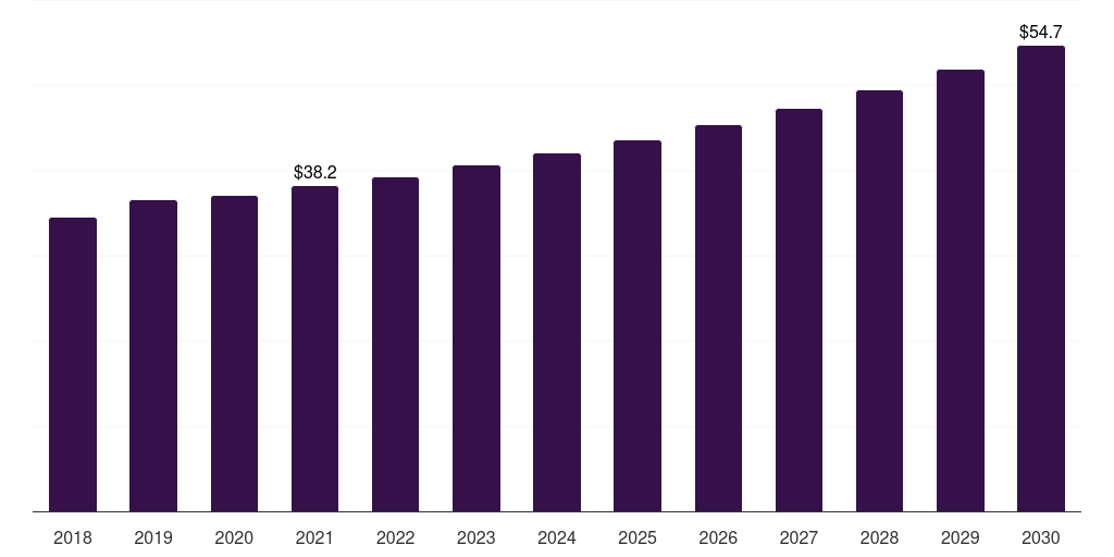 Supplement: Global arachidonic acid market statistics, 2018-2030 (US$M)