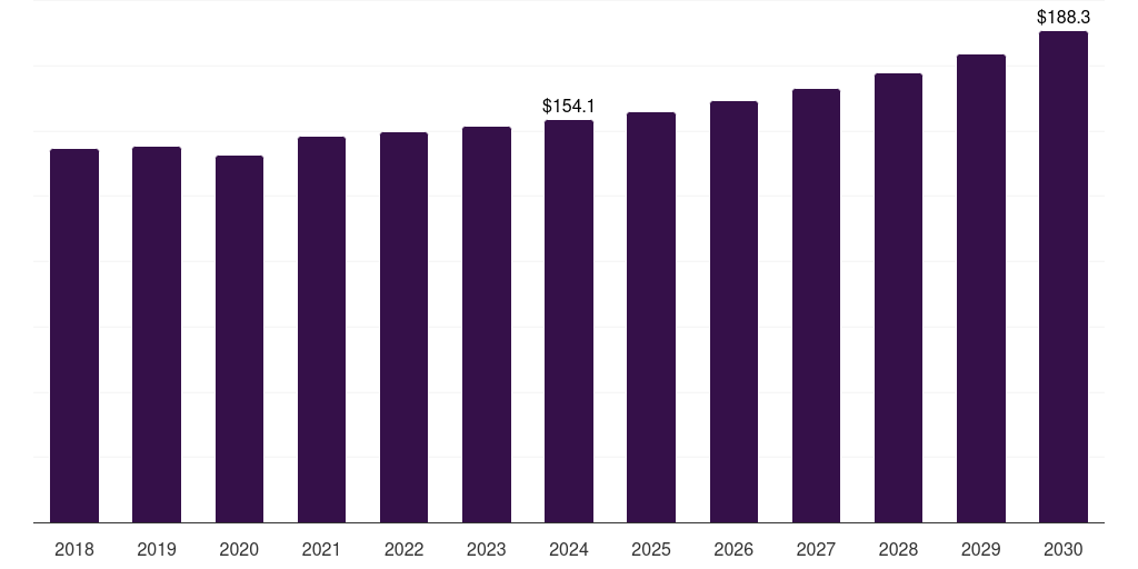 Other End Use - Arbovirus Testing Market Statistics, 2018-2030 (US$M)