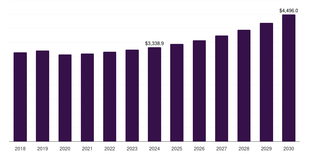 Global wool area rugs market statistics, 2018-2030 (US$M)