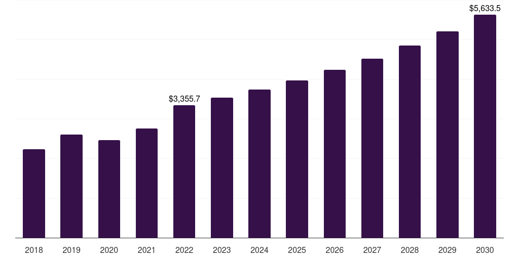 Global manufacturing argon market statistics, 2018-2030 (US$M)