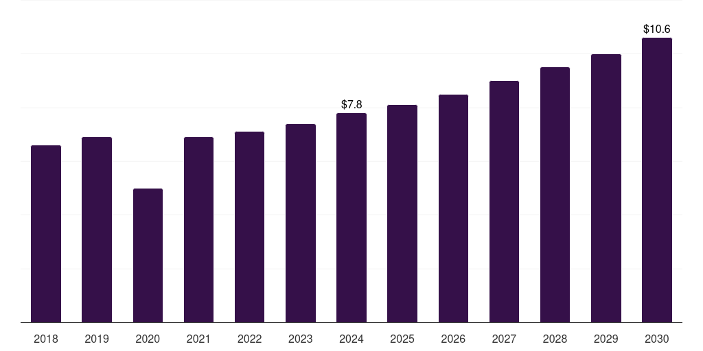 20-22 Fr - Arterial Cannula Market, 2018-2030 (US$M)