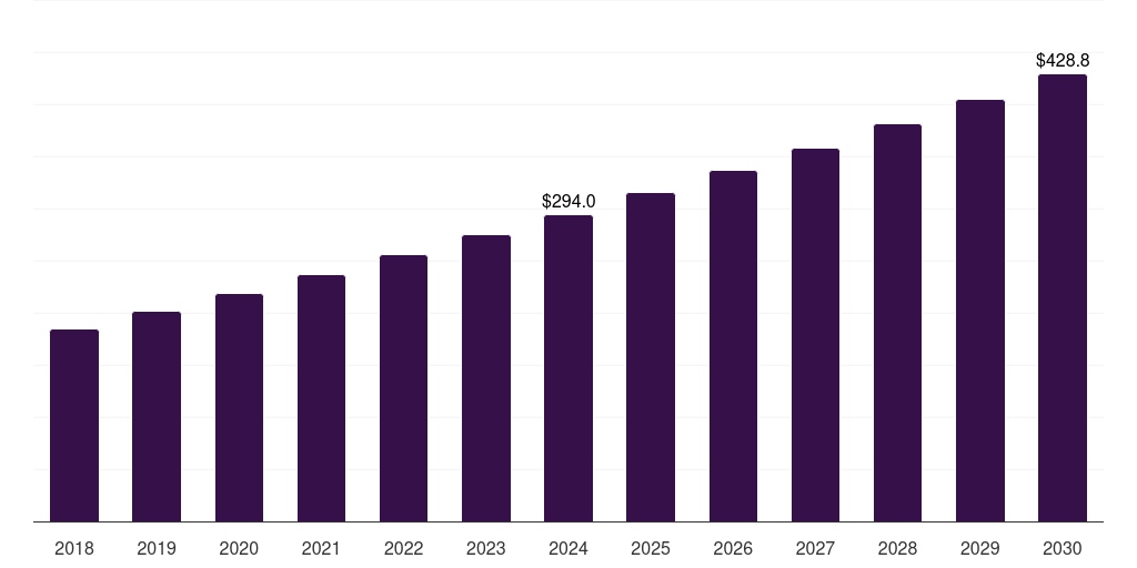 Global elbow arthroscopy market statistics, 2018-2030 (US$M)