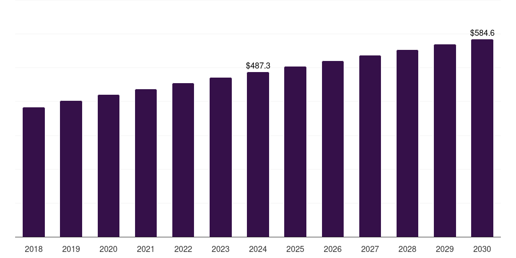 Global foot and ankle arthroscopy market statistics, 2018-2030 (US$M)