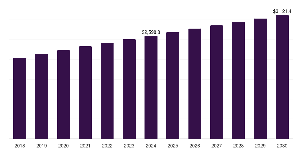 Global knee arthroscopy market statistics, 2018-2030 (US$M)