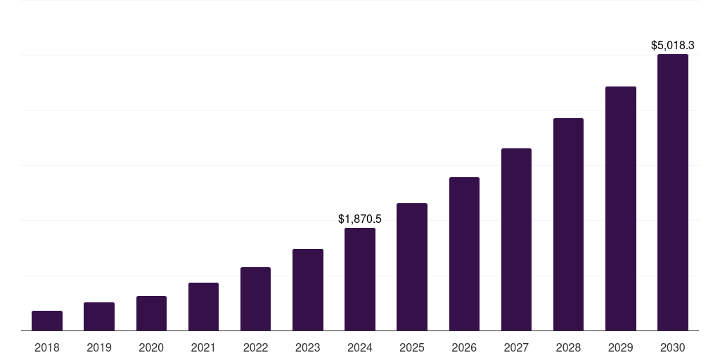 Global network & security management artificial intelligence for it operations platform market statistics, 2018-2030 (US$M)