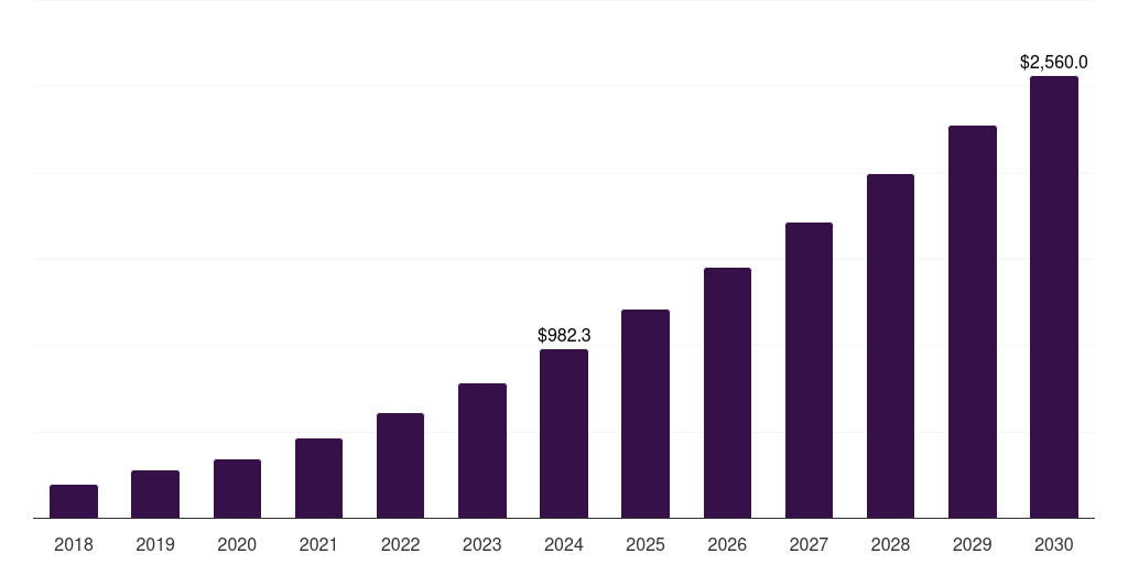 Global energy & utilities artificial intelligence for it operations platform market statistics, 2018-2030 (US$M)