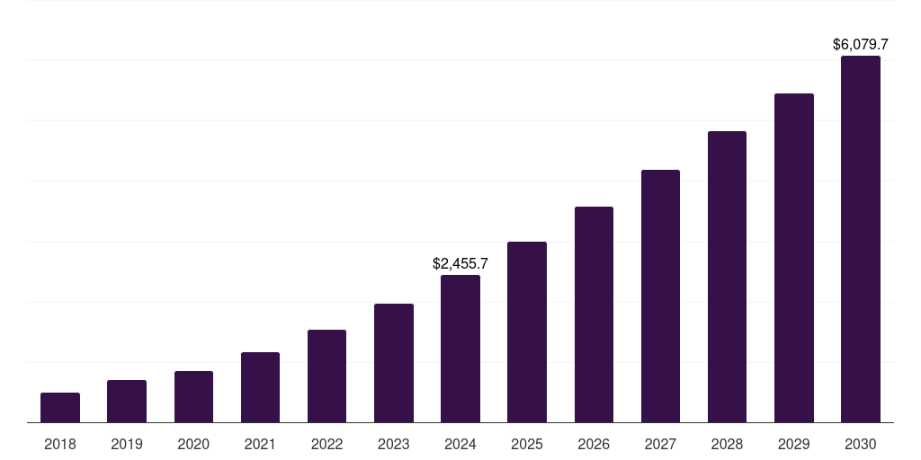 Global healthcare & life sciences artificial intelligence for it operations platform market statistics, 2018-2030 (US$M)