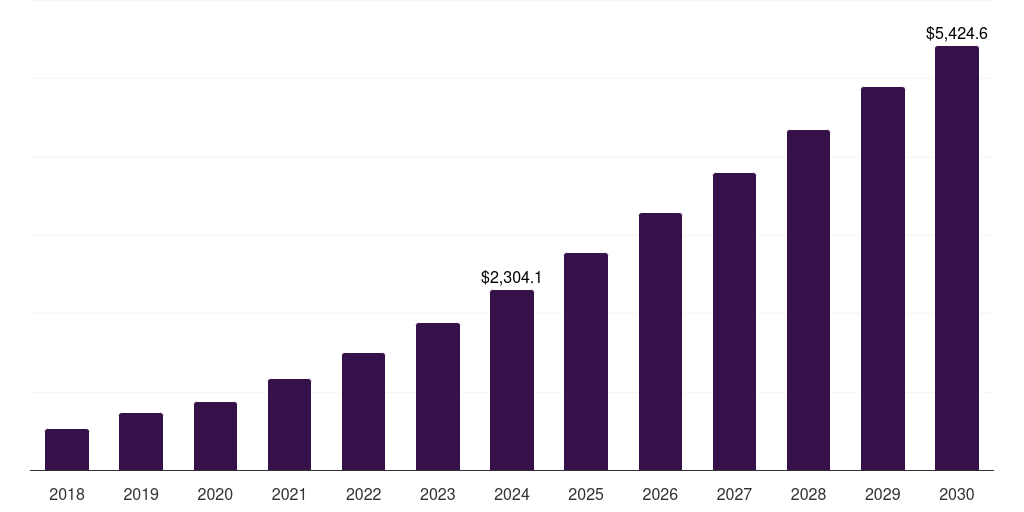 Global it & telecom artificial intelligence for it operations platform market statistics, 2018-2030 (US$M)