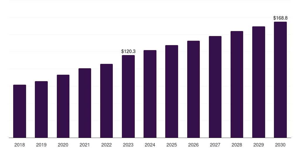 Other Accessories - Aseptic Sampling Market, 2018-2030 (US$M)