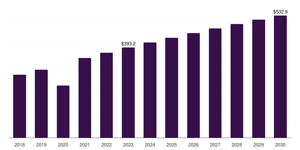 Global frozen donor assisted reproductive technology market statistics, 2018-2030 (US$M)