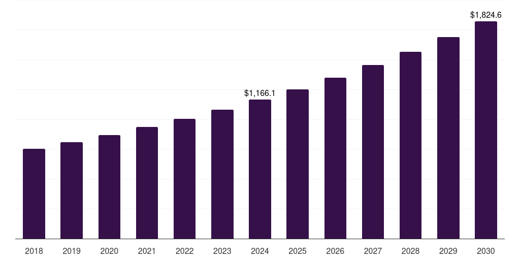 Global academic and research institutes atp assays market statistics, 2018-2030 (US$M)