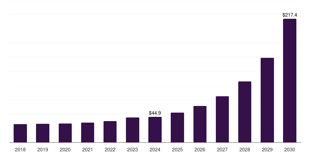 Global energy and utilities attack surface management market statistics, 2018-2030 (US$M)