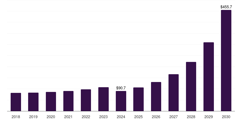 Global government and public sector attack surface management market statistics, 2018-2030 (US$M)