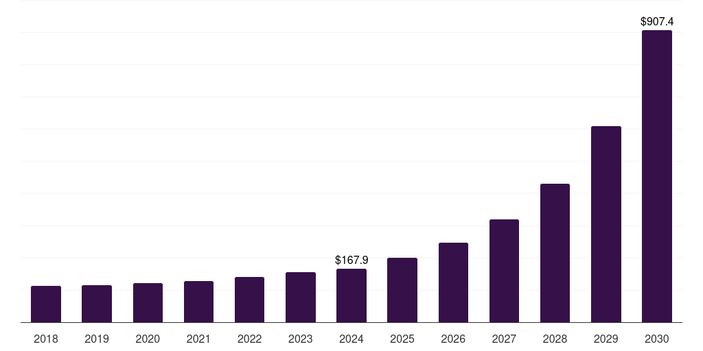 Global healthcare and life sciences attack surface management market statistics, 2018-2030 (US$M)