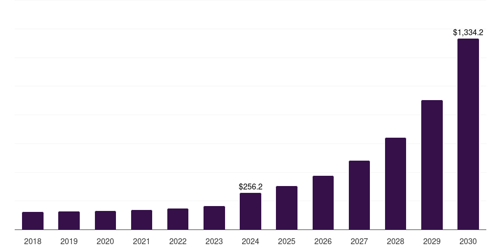 Global it and telecommunications attack surface management market statistics, 2018-2030 (US$M)