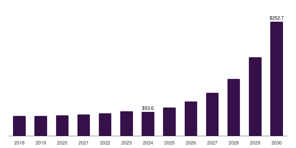 Global manufacturing attack surface management market statistics, 2018-2030 (US$M)