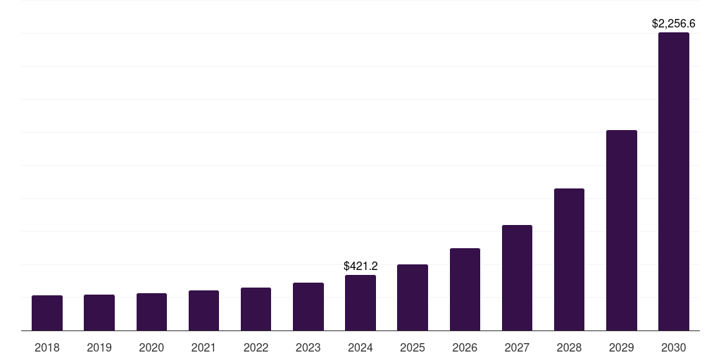 Global smes attack surface management market statistics, 2018-2030 (US$M)