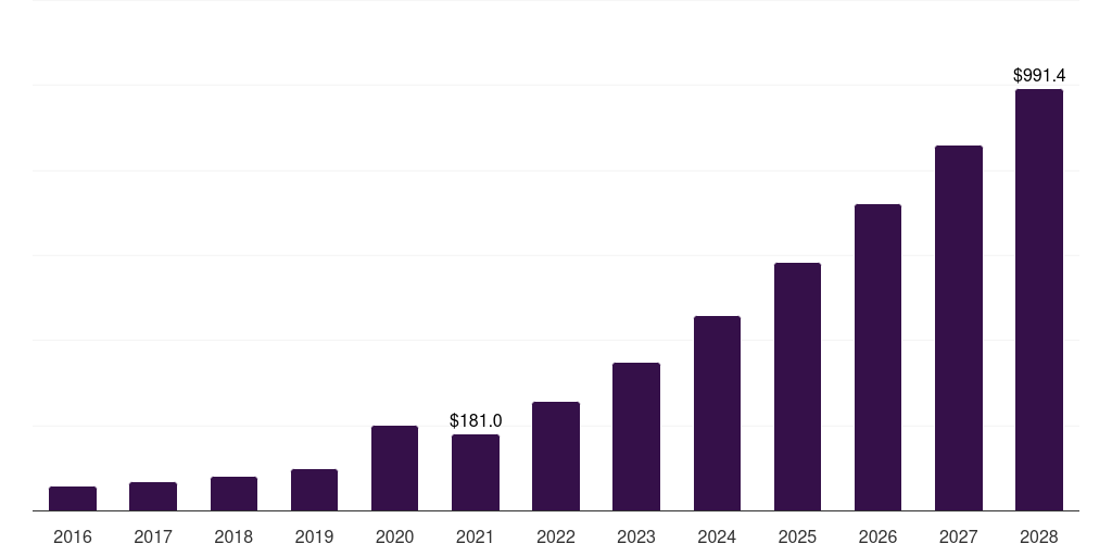 Service - Augmented Reality & Virtual Reality In Healthcare Market, 2018-2030 (US$M)