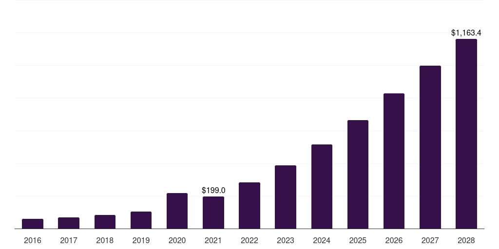 Diagnostics - Augmented Reality & Virtual Reality In Healthcare Market, 2018-2030 (US$M)