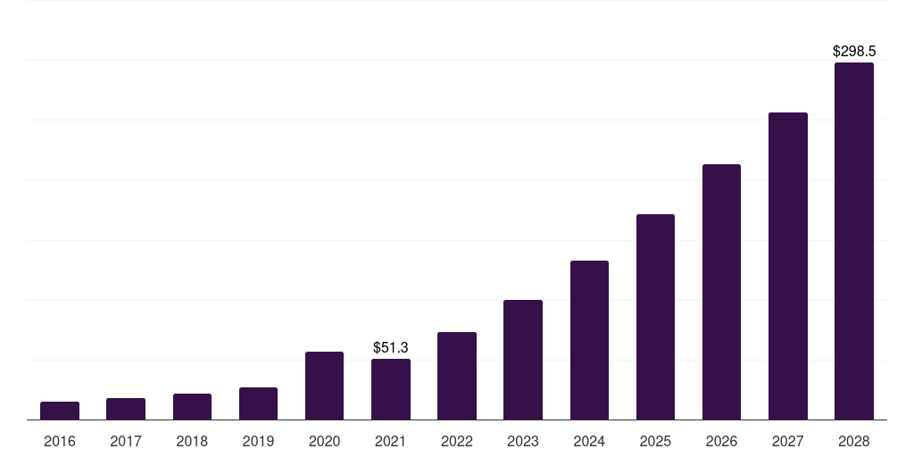 Pain Distraction - Augmented Reality & Virtual Reality In Healthcare Market, 2018-2030 (US$M)