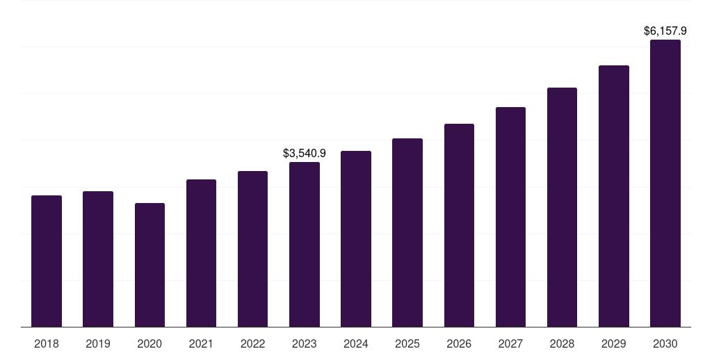 Global facial flat grafting autologous fat grafting procedure market statistics, 2018-2030 (US$M)
