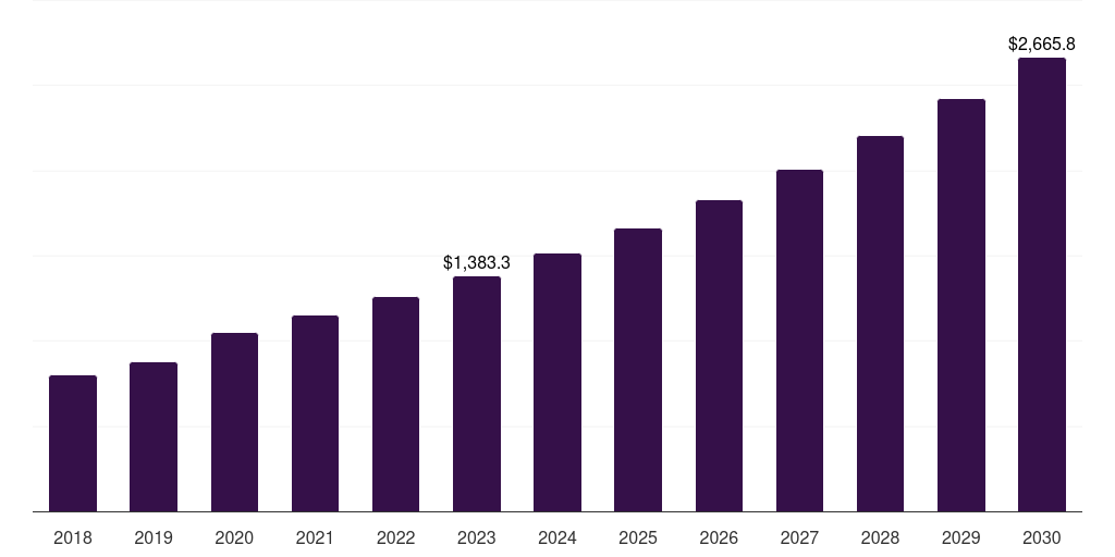 Global automated external defibrillator market statistics, 2018-2030 (US$M)