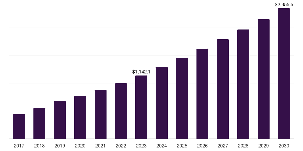 Software - Automated Guided Vehicle Market Statistics, 2017-2030 (US$M)