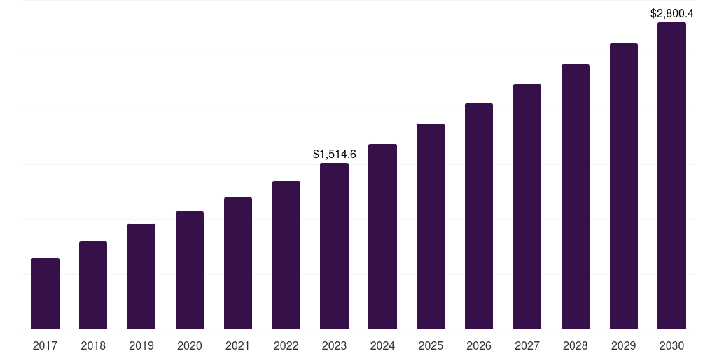 Magnetic Guidance - Automated Guided Vehicle Market Statistics, 2017-2030 (US$M)