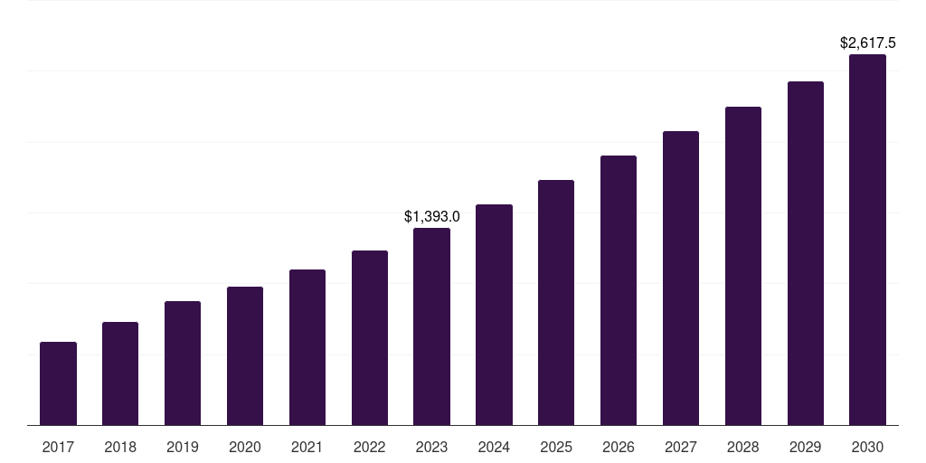 Pallet Truck - Automated Guided Vehicle Market Statistics, 2017-2030 (US$M)