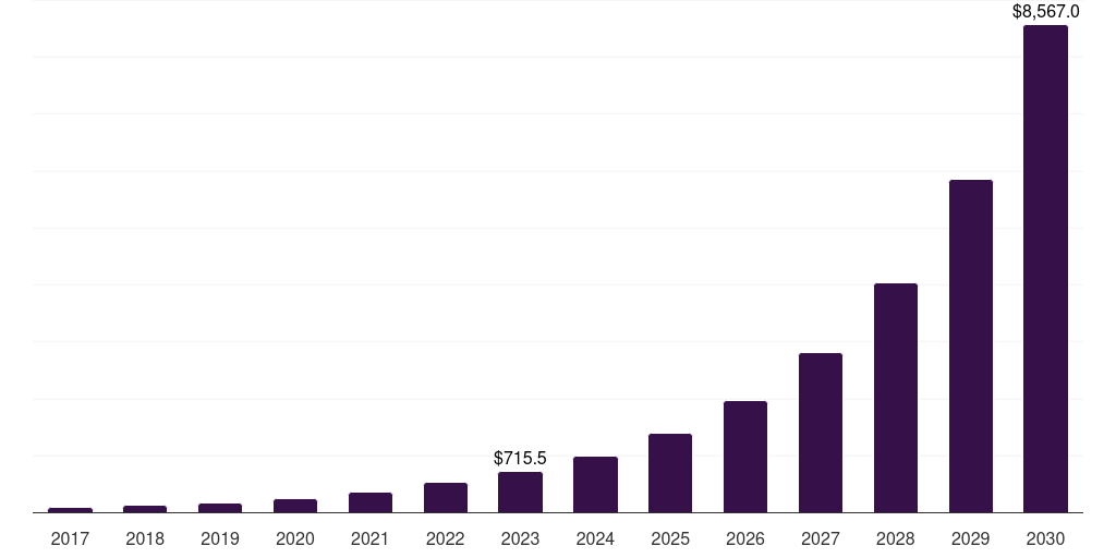 Global data processing automated machine learning market statistics, 2017-2030 (US$M)