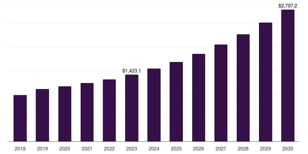 Autonomous Inventory Robots - Automated Material Handling Equipment Market, 2018-2030 (US$M)