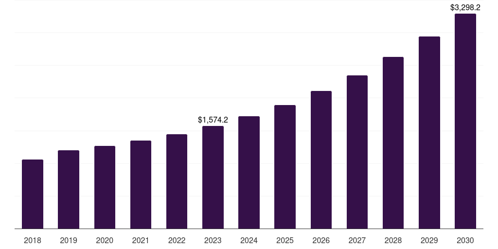 3PL - Automated Material Handling Equipment Market, 2018-2030 (US$M)