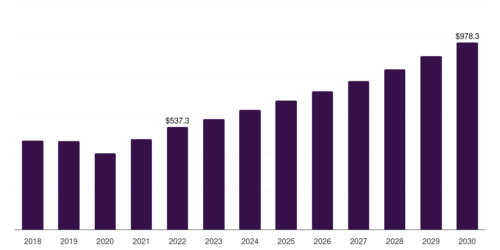 Global emulsion-based adhesive tapes automotive adhesive tapes market statistics, 2018-2030 (US$M)