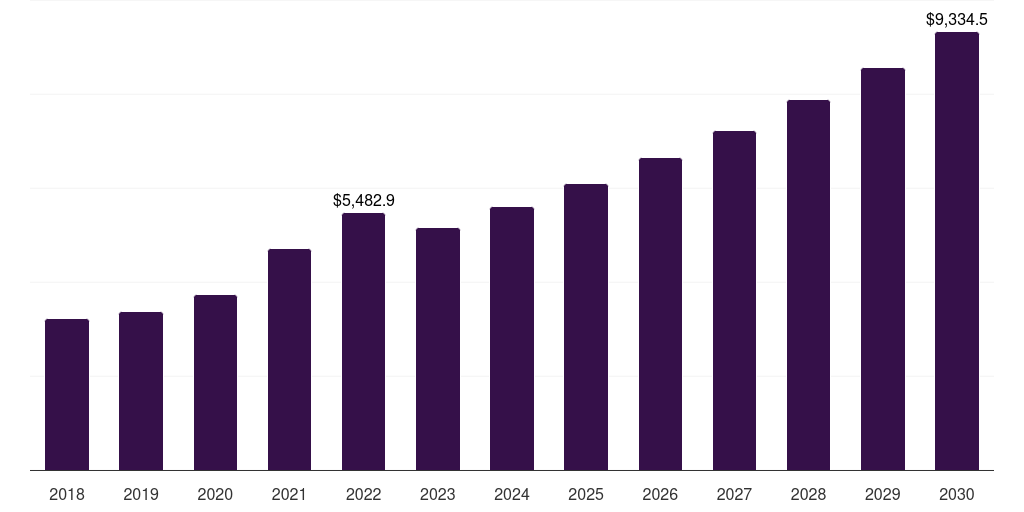 Global reactive & others automotive adhesives market statistics, 2018-2030 (US$M)